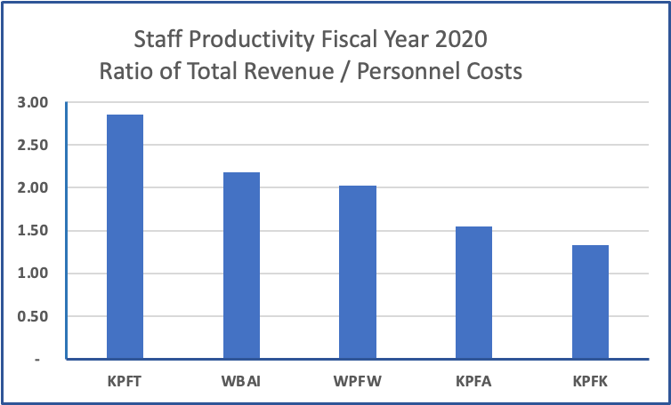 Staff Productivity Fiscal Year 2020 Ratio of Total Revenue / Personnel Costs KPFT WBAI WPFW KPFA KPFK