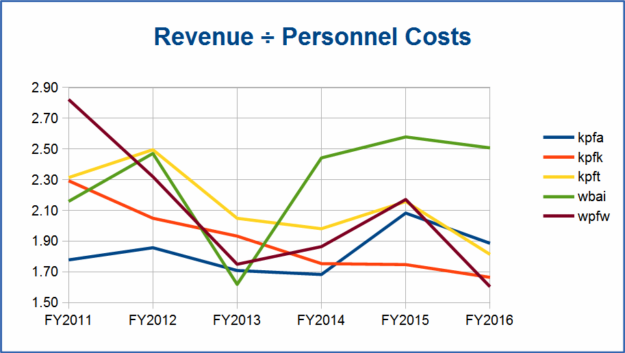 Revenue verses Personnel Costs