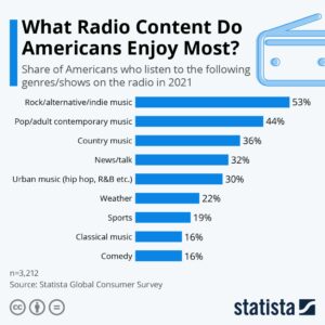 What Radio Content do Americans Enjoy Most